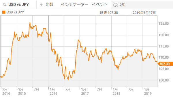 ドル円チャート5年20190622