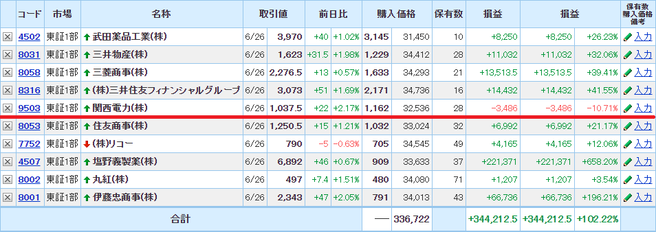 日本版ダウの負け犬の結果2020年6月27日時点