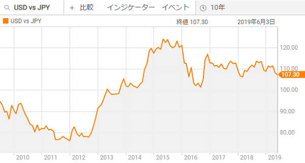 ドル円チャート10年20190622
