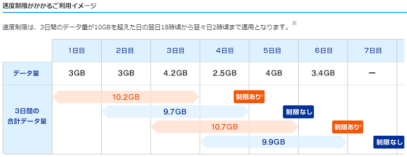 WiMAX速度制限の利用イメージ