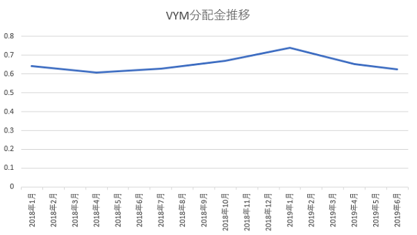 2018年からのVYM分配金推移