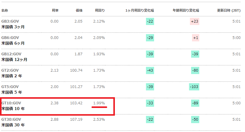 米国債利回りが2%切り