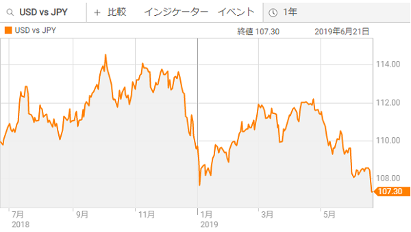 ドル円チャート1年20190622