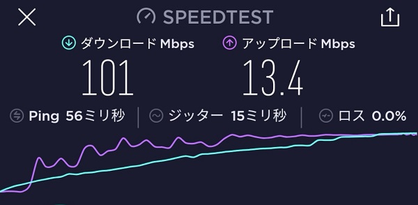 WiMAXの速度