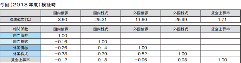 GPIF2018年の標準偏差と相関係数