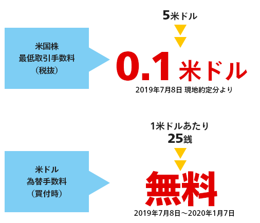 マネックス証券為替手数料無料キャンペーン中