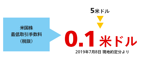 アイキャッチ　マネックス証券　米国株最低手数料最安に