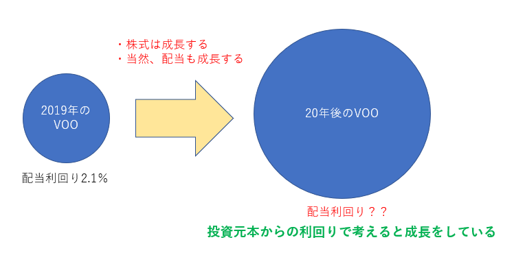配当は成長する債券のようなもの