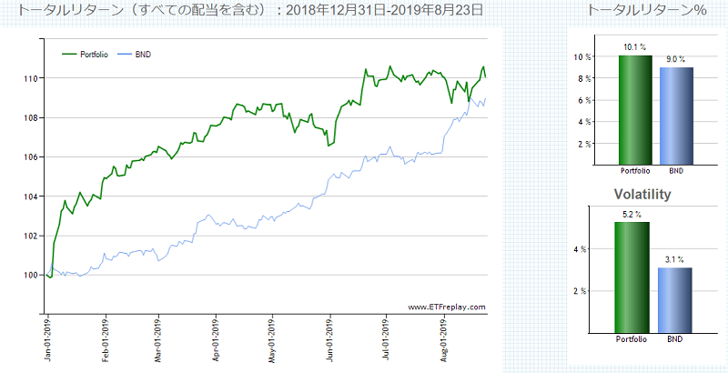 HYGとBNDの年初来リターン比較