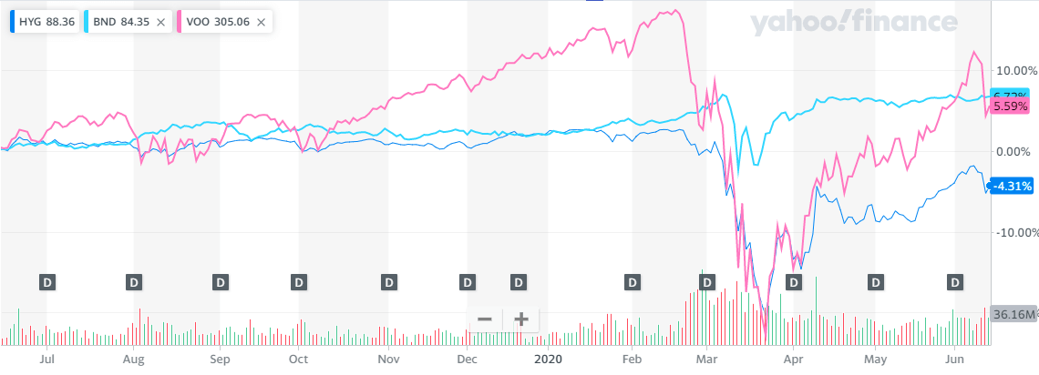 年5 Hygは高利回りのハイイールド社債を集めた海外etf 評価と将来見込みあり