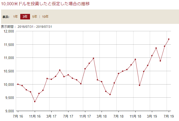 VDC直近3年のチャート