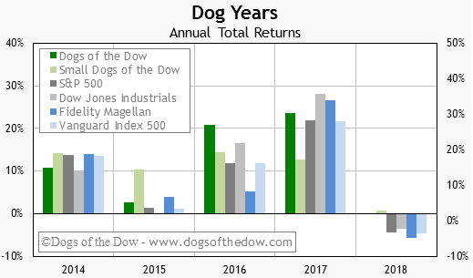 00年以降のダウの犬投資法がけっこう凄い 子犬かpppをしたい