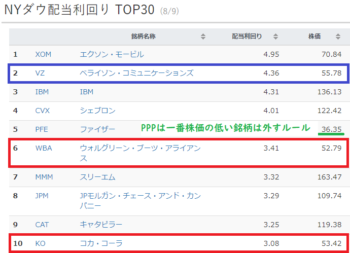 2019年8月9日時点でのPPP銘柄を見てみると