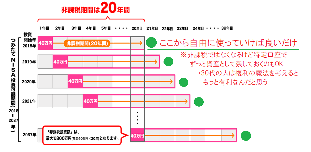 つみたてNISAとの付き合い方