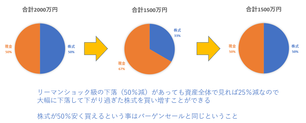 株式50%下落の場合