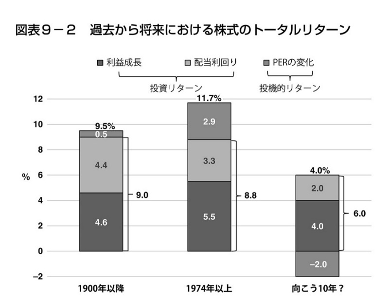 米国株は今後10年を我慢すべし(インデックス投資は勝者のゲーム)