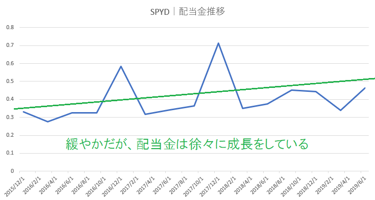 SPYD配当金推移