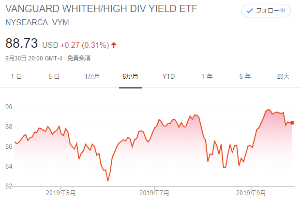 VYMのチャート20191001(副業収入で投資をすると下落してもダメージは小さい)