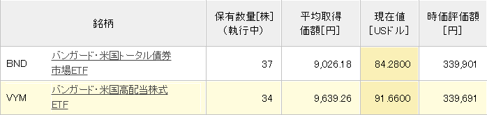 BNDとVYMの保有額20191126