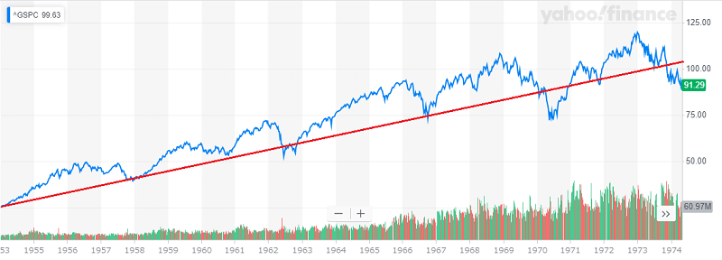 S&P500|長期チャート1953年から1974年