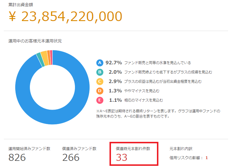 クラウドクレジット元本運用状況20191121