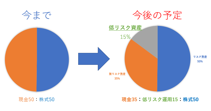 低リスクを組み入れたカウチポテトポートフォリオ