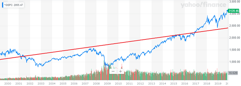 S&P500|長期チャート1999年から2019年