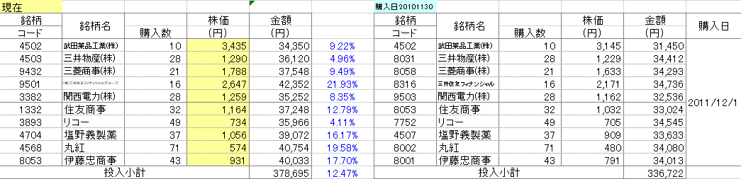 過去の負け犬銘柄20120420