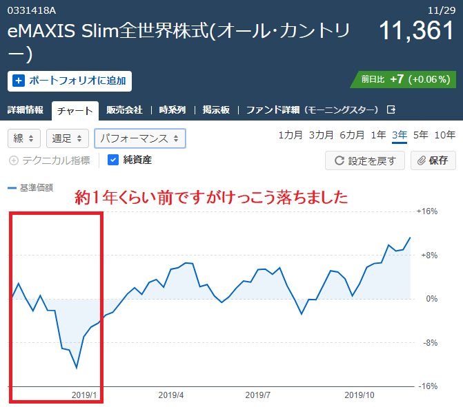 全世界株式(オール・カントリー)のチャート20191130