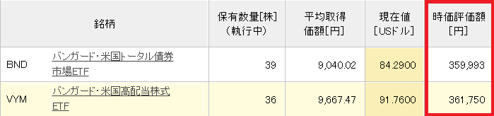 BNDとVYMの保有状況20191201