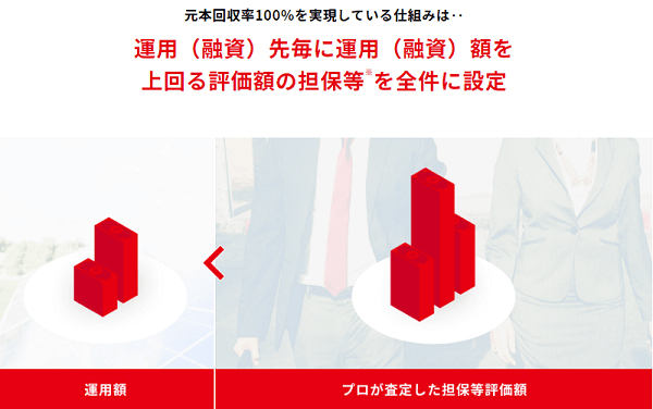 クラウドバンクの魅力は元本回収率100パーセント