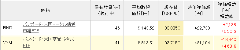 VYMとBNDの保有金額2019年12月27日