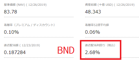 BND配当利回り2019年12月27日時点