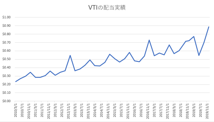 VTIの配当実績推移