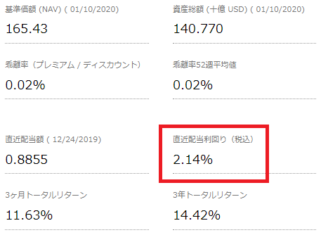 VTI直近の配当利回り