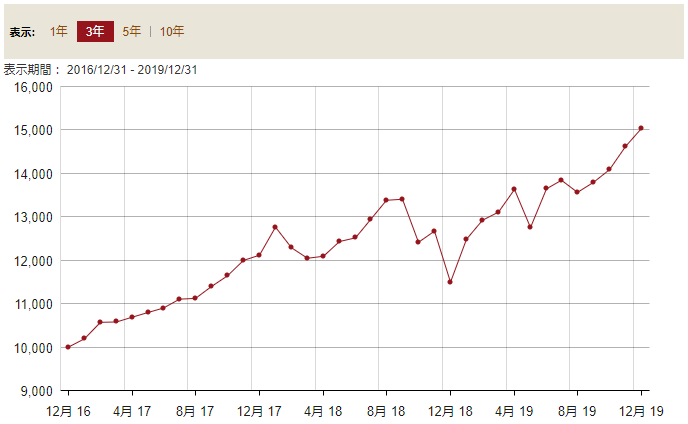 VTI直近3年リターン