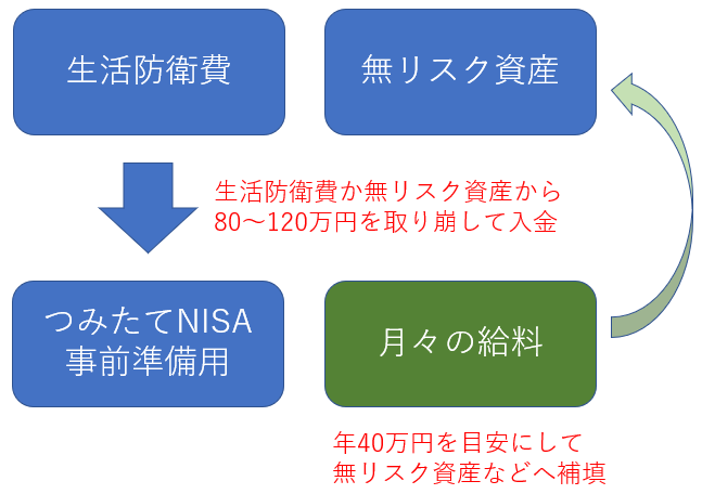 つみたてNISAの値動きが気にならない方法