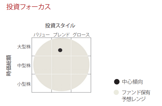 VTI投資フォーカス