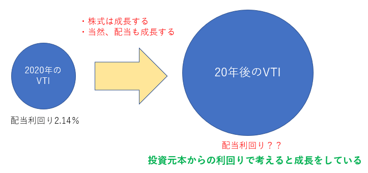 Vtiは経費率0 03 で全米国株へ投資できる海外etf 評価と将来見込みあり