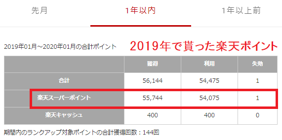 2019年に貰った楽天ポイントは54744ポイント