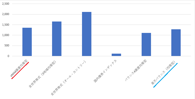 長期ウォッチ20200102棒グラフ