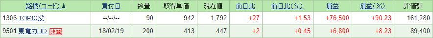 東京電力200株2018年2月19日購入