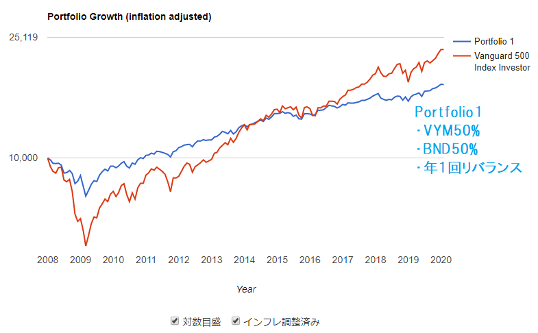 VYM、BND半々の過去実績