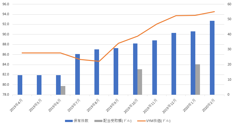 VYM保有状況20200213