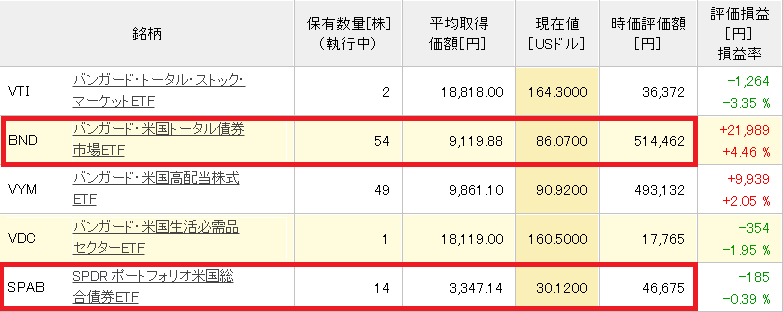56万円分の債券ETF20200225