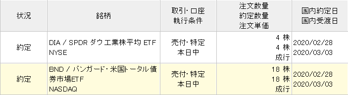 DIAとBNDの売却履歴2020年2月28日