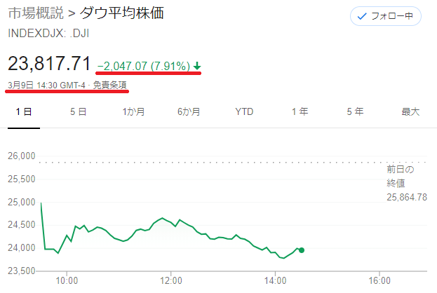 2020年3月10日のNYダウ下落状況、2000ドルを超える下げ
