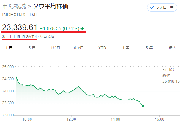 NYダウのチャート2020年3月12日早朝時点