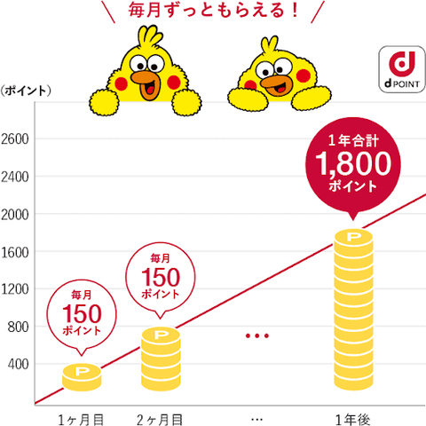 dポイントが貯まる