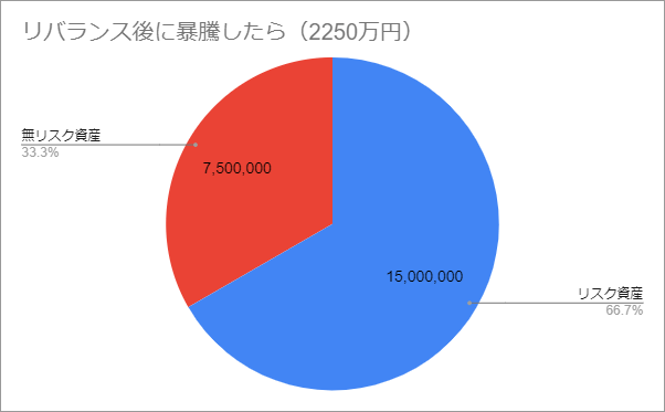 暴落で カウチポテトポートフォリオ の安定感を再確認した